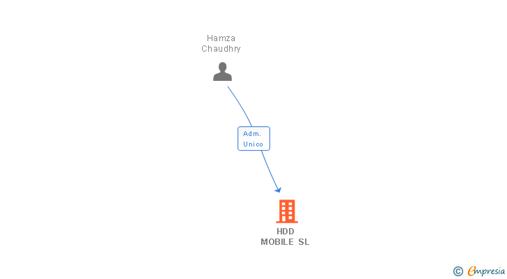 Vinculaciones societarias de HDD MOBILE SL