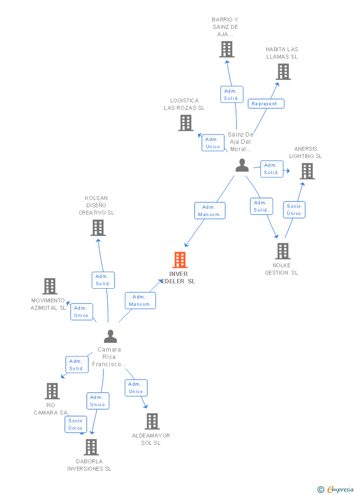Vinculaciones societarias de INVER EDELER SL
