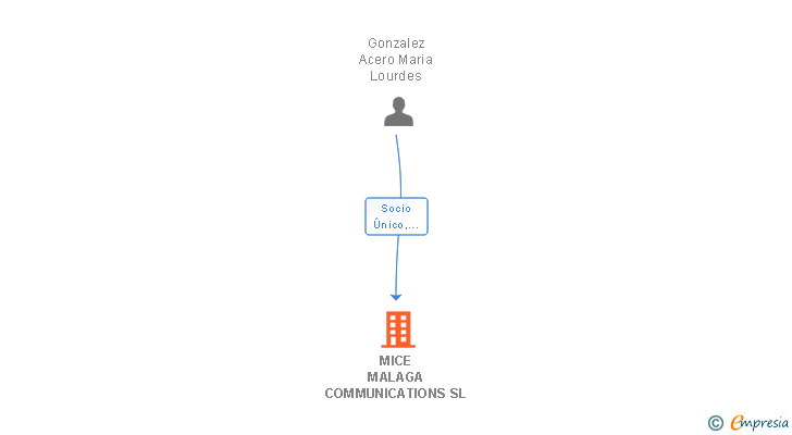 Vinculaciones societarias de MICE MALAGA COMMUNICATIONS SL