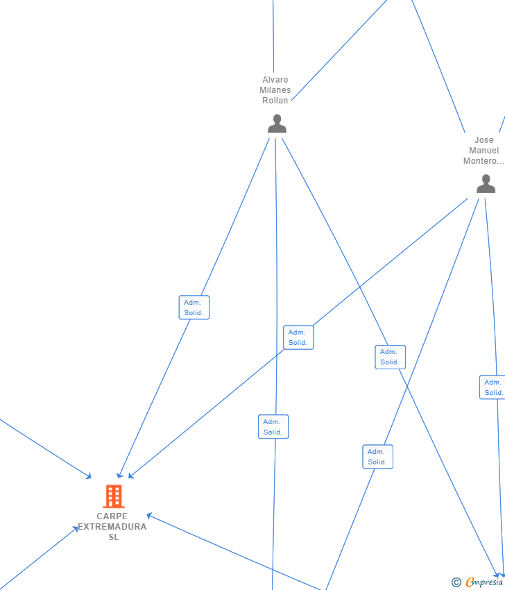 Vinculaciones societarias de CARPE EXTREMADURA SL