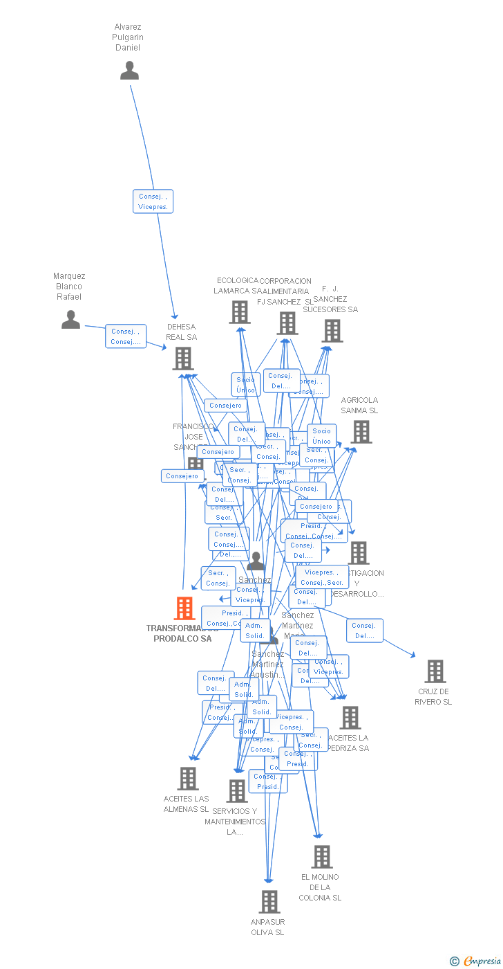 Vinculaciones societarias de TRANSFORMADOS PRODALCO SA