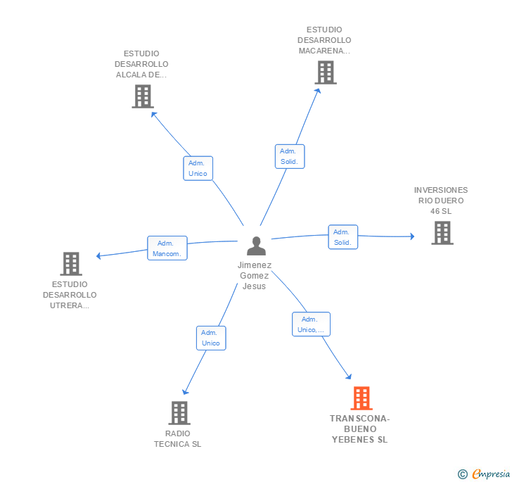 Vinculaciones societarias de TRANSCONA-BUENO YEBENES SL