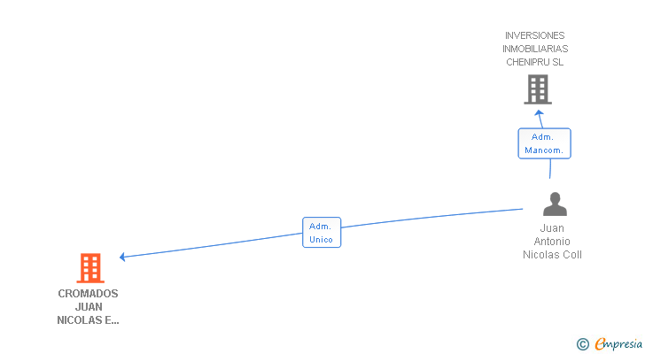 Vinculaciones societarias de CROMADOS JUAN NICOLAS E HIJOS SL