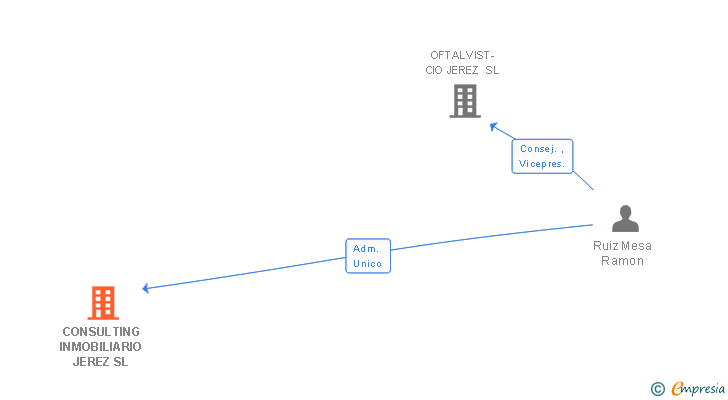 Vinculaciones societarias de CONSULTING INMOBILIARIO JEREZ SL