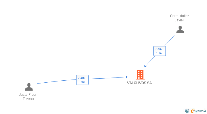 Vinculaciones societarias de VALOLIVOS SA