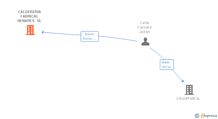 Vinculaciones societarias de CALDERERIA FABRICAL HENARES SL
