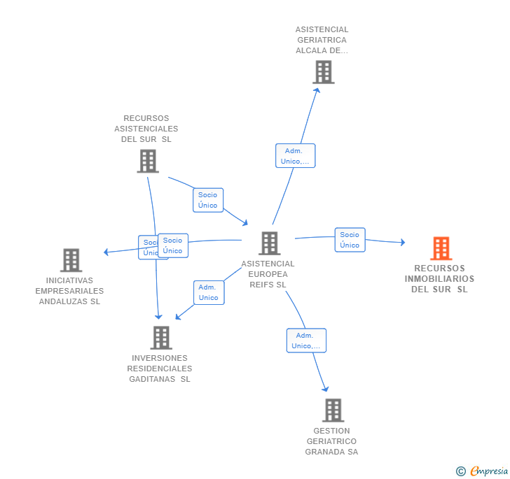 Vinculaciones societarias de RECURSOS INMOBILIARIOS DEL SUR SL
