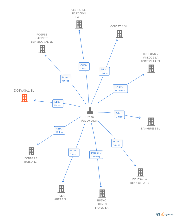 Vinculaciones societarias de DOSVASAL SL