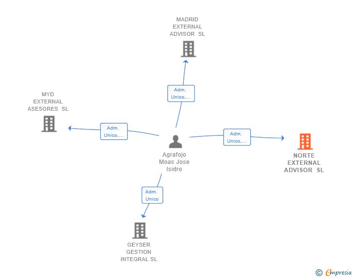 Vinculaciones societarias de NORTE EXTERNAL ADVISOR SL