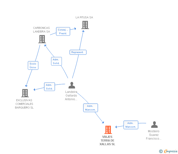 Vinculaciones societarias de VIAJES TERRA DE XALLAS SL
