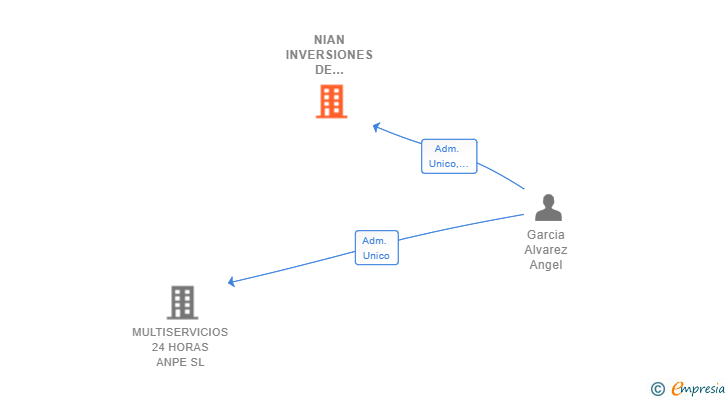 Vinculaciones societarias de NIAN INVERSIONES DE KAPITAL SL