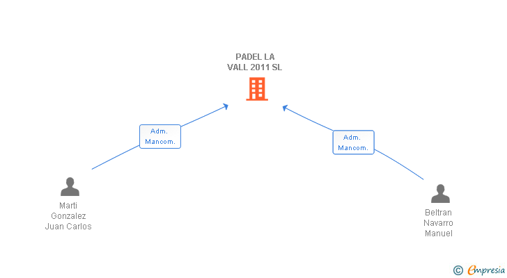 Vinculaciones societarias de PADEL LA VALL 2011 SL