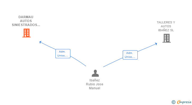 Vinculaciones societarias de DARMAU AUTOS SINIESTRADOS SL