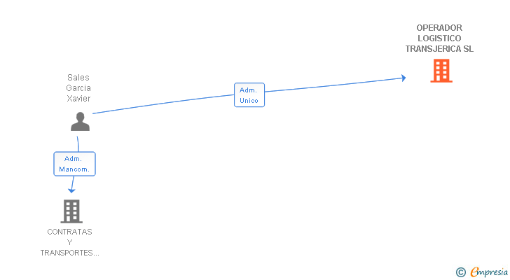 Vinculaciones societarias de OPERADOR LOGISTICO TRANSJERICA SL