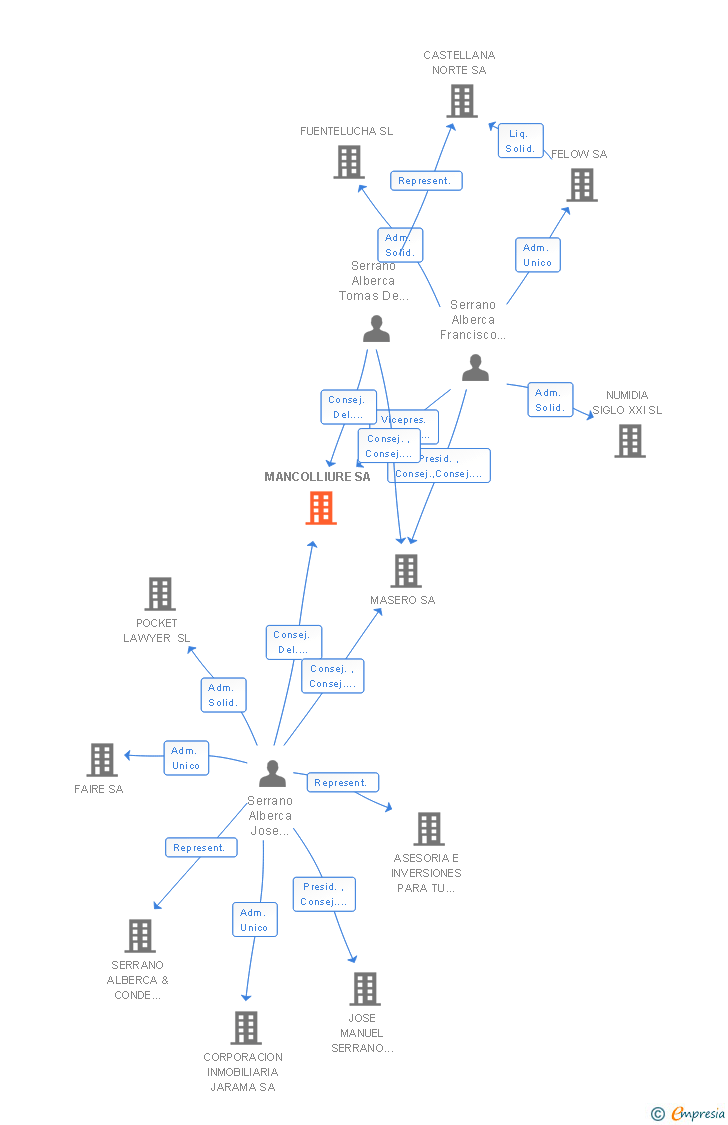 Vinculaciones societarias de MANCOLLIURE SA