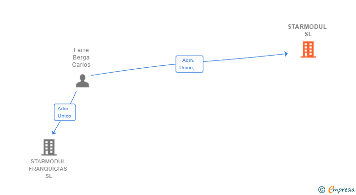 Vinculaciones societarias de STARMODUL SL