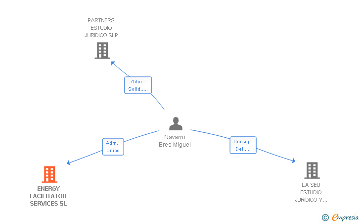 Vinculaciones societarias de ENERGY FACILITATOR SERVICES SL