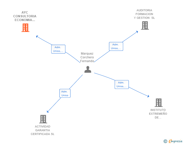 Vinculaciones societarias de AYC CONSULTORIA ECONOMIA CIRCULAR Y FORMACION SL