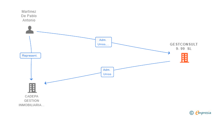 Vinculaciones societarias de GESTCONSULT 9-99 SL