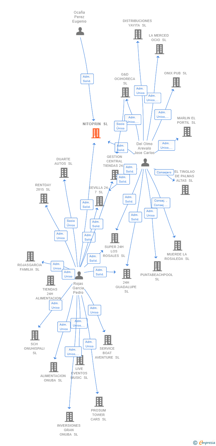 Vinculaciones societarias de NITOPRIN SL