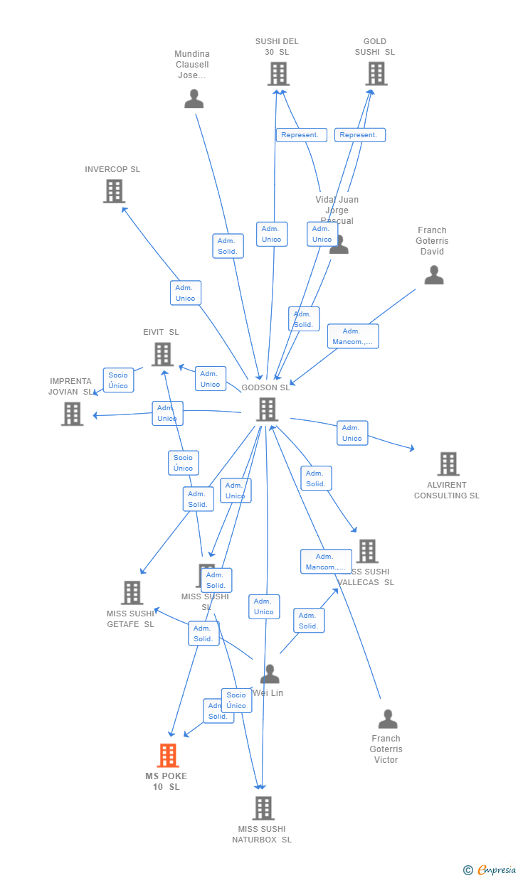 Vinculaciones societarias de MS POKE 10 SL