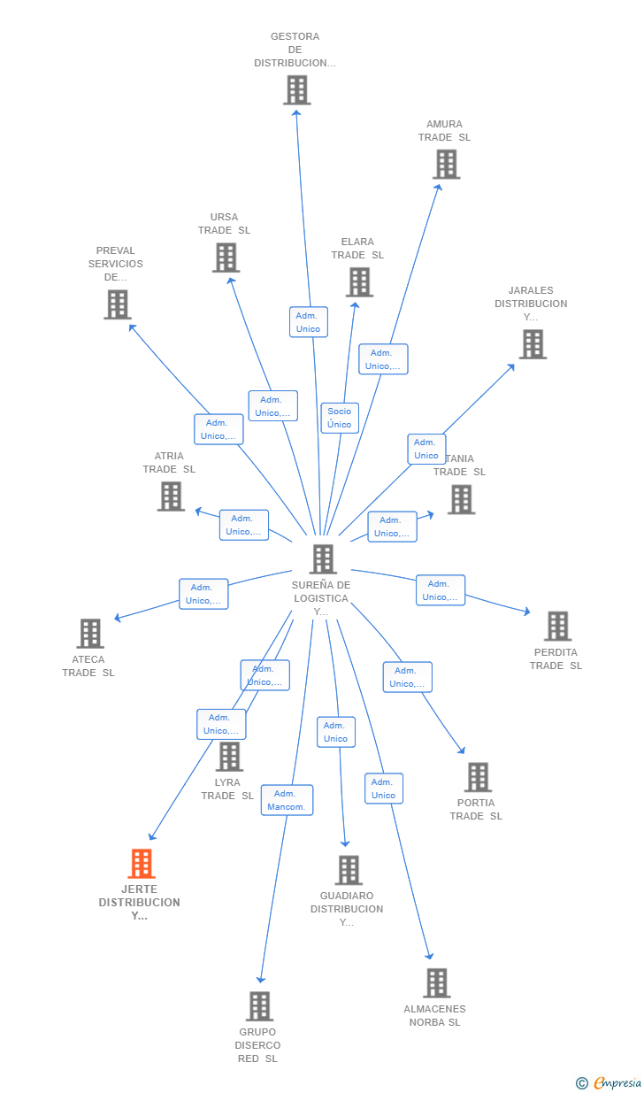 Vinculaciones societarias de JERTE DISTRIBUCION Y LOGISTICA SL