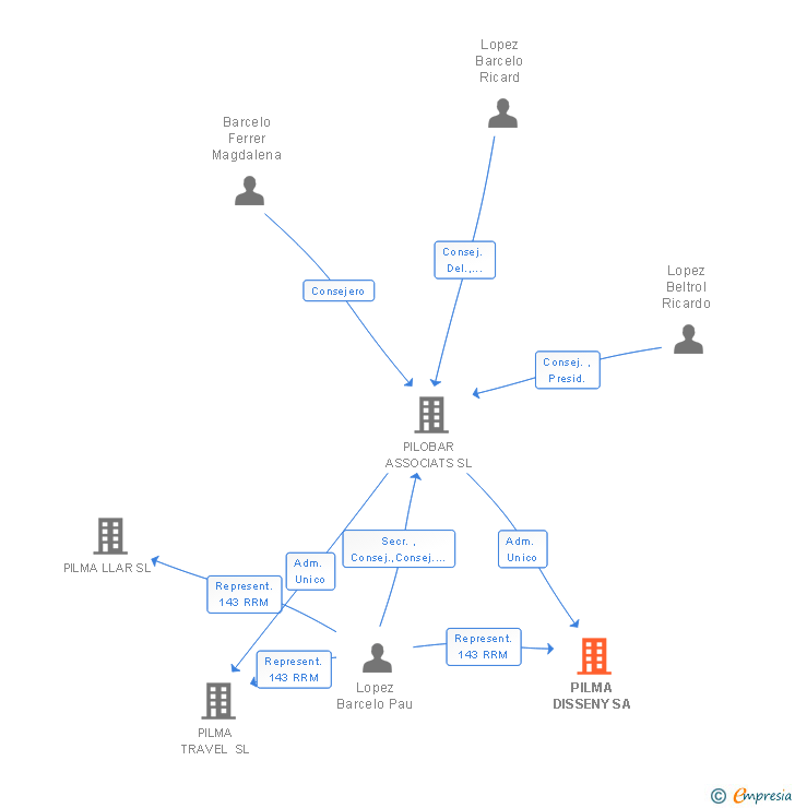 Vinculaciones societarias de PILMA DISSENY SA