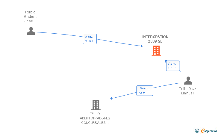 Vinculaciones societarias de INTERGESTION 2009 SL