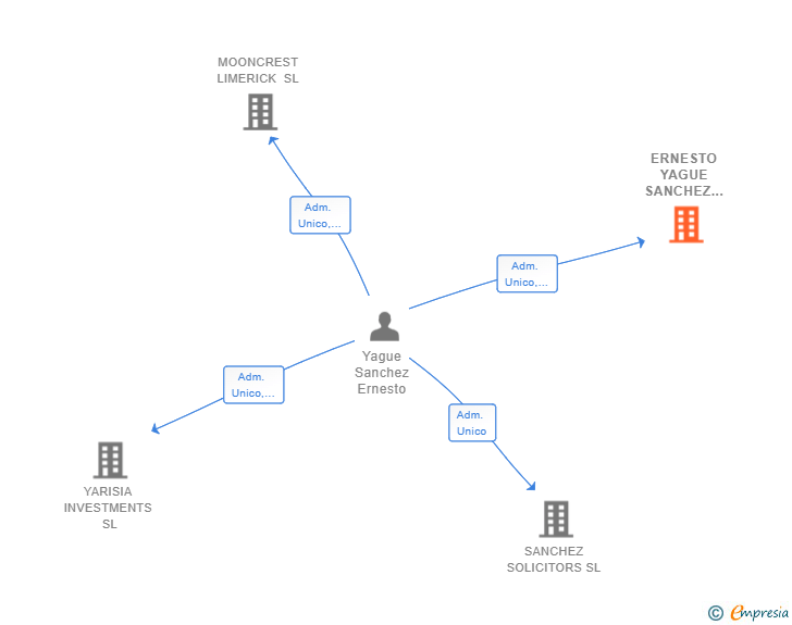 Vinculaciones societarias de ERNESTO YAGUE SANCHEZ ABOGADO SLP