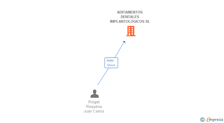 Vinculaciones societarias de ADITAMENTOS DENTALES IMPLANTOLOGICOS SL