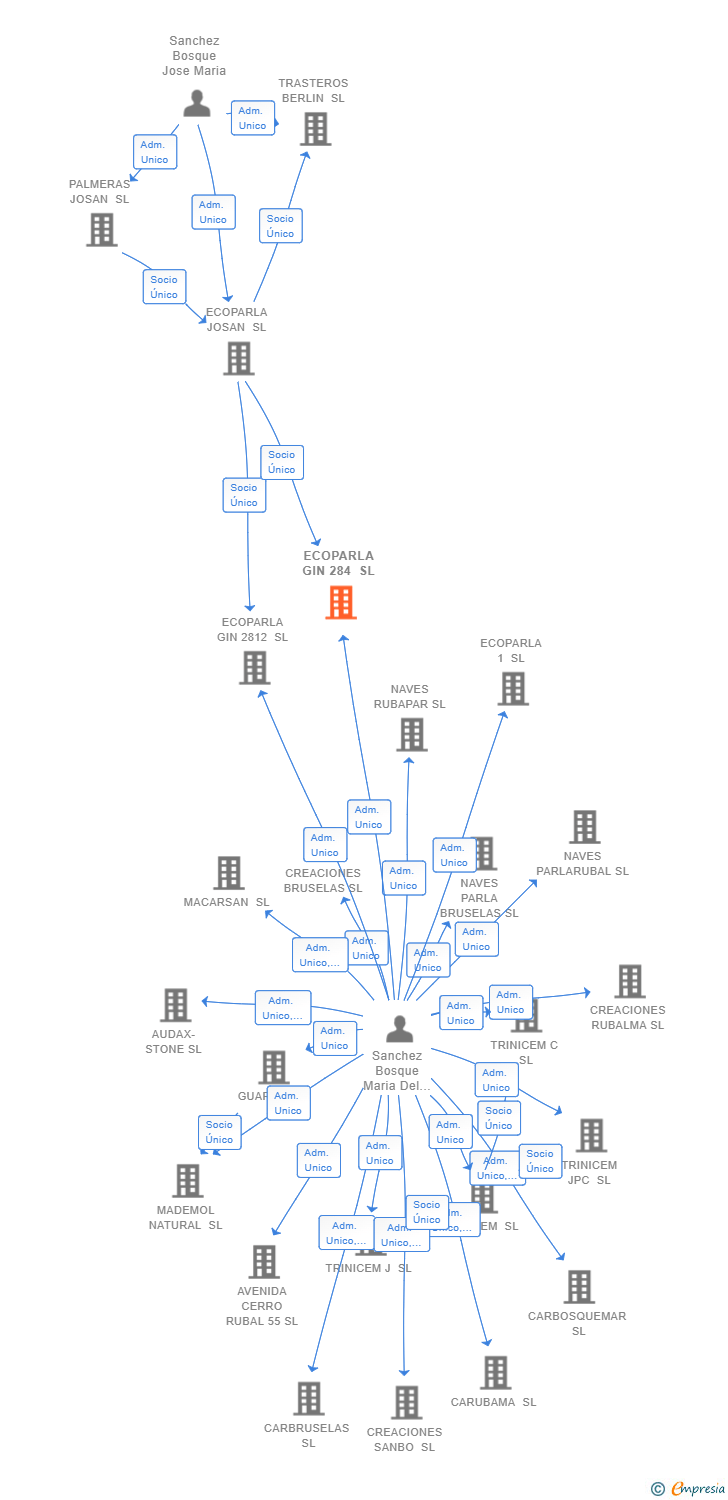 Vinculaciones societarias de ECOPARLA GIN 284 SL