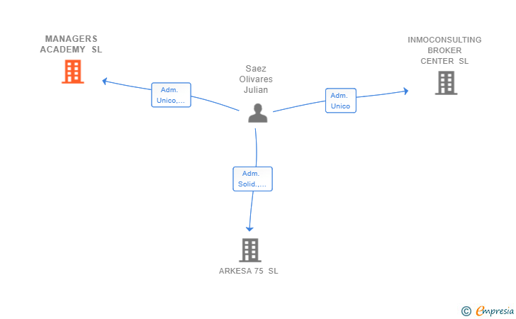 Vinculaciones societarias de MANAGERS ACADEMY SL