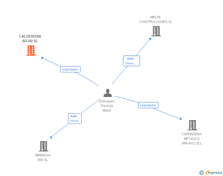 Vinculaciones societarias de CALDERERIA ARJAI SL