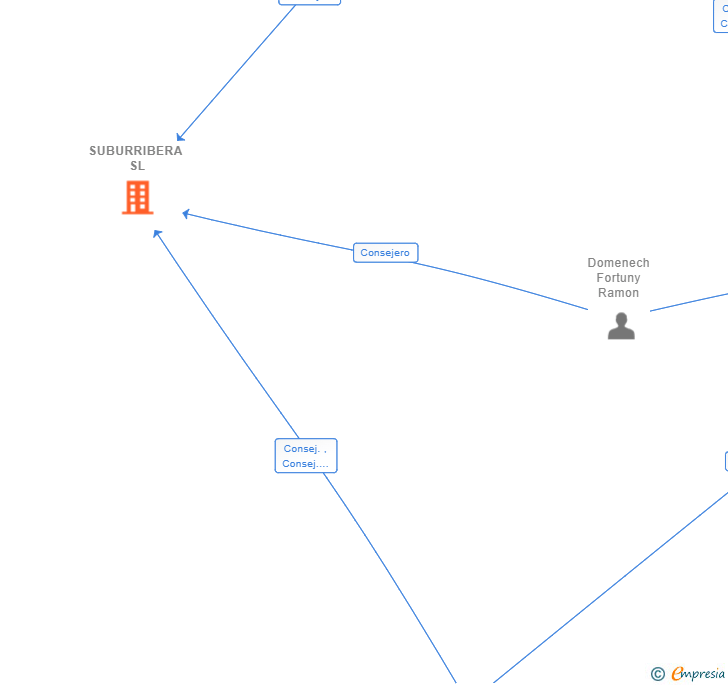 Vinculaciones societarias de SUBURRIBERA SL