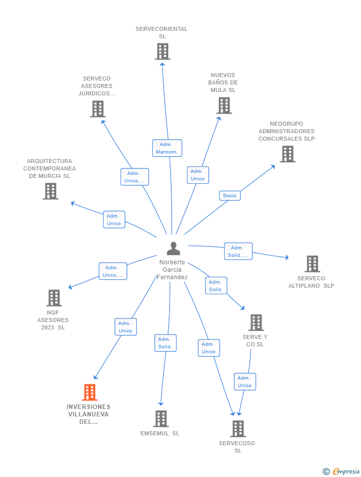 Vinculaciones societarias de INVERSIONES VILLANUEVA DEL SEGURA SL