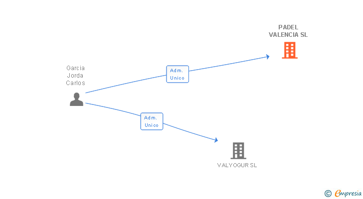 Vinculaciones societarias de PADEL VALENCIA SL