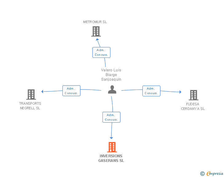 Vinculaciones societarias de INVERSIONS GASERANS SL