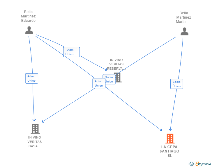 Vinculaciones societarias de LA CEPA SANTIAGO SL