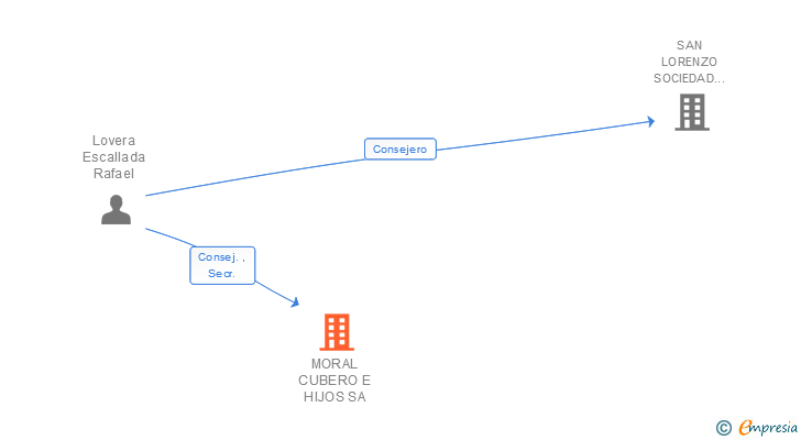 Vinculaciones societarias de MORAL CUBERO E HIJOS SA