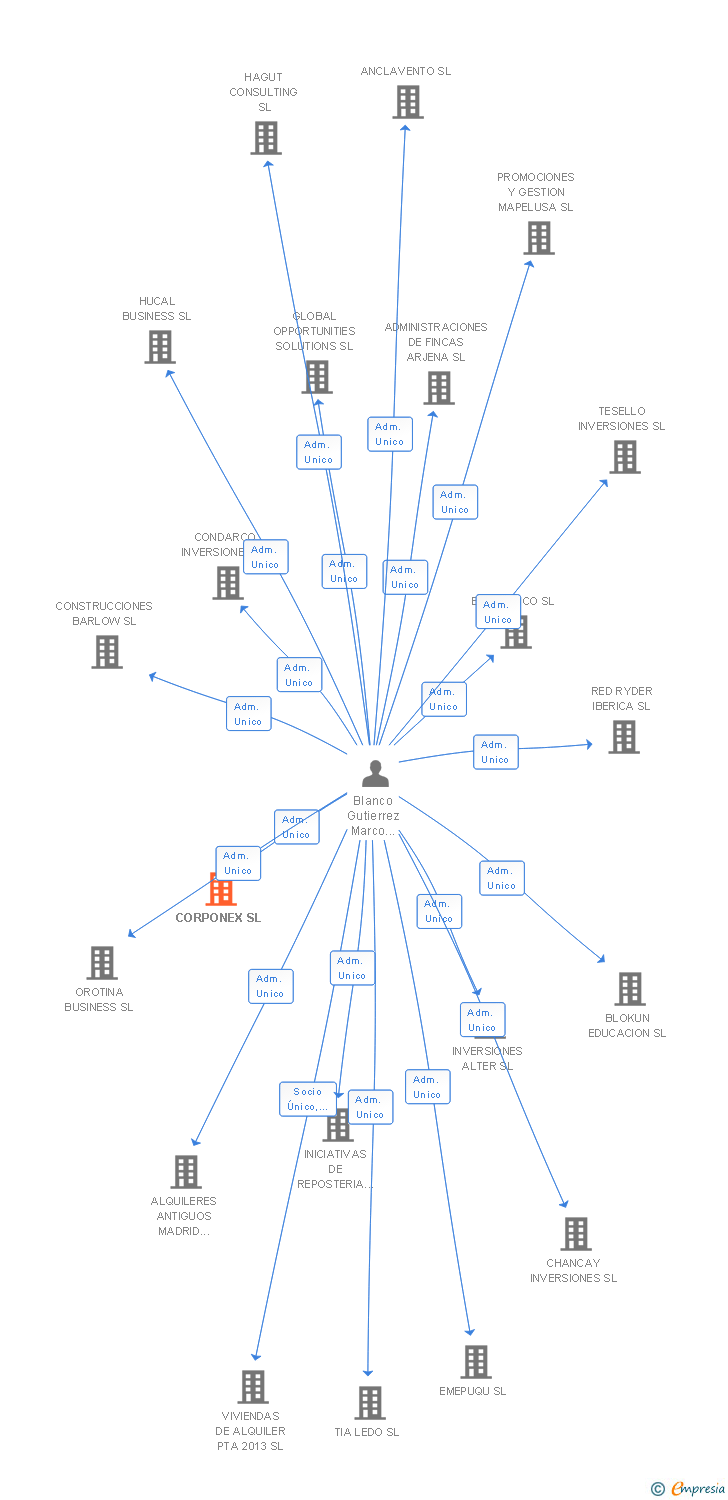 Vinculaciones societarias de CORPONEX SL