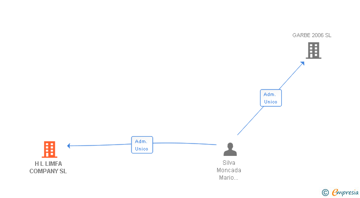 Vinculaciones societarias de H L LIMFA COMPANY SL
