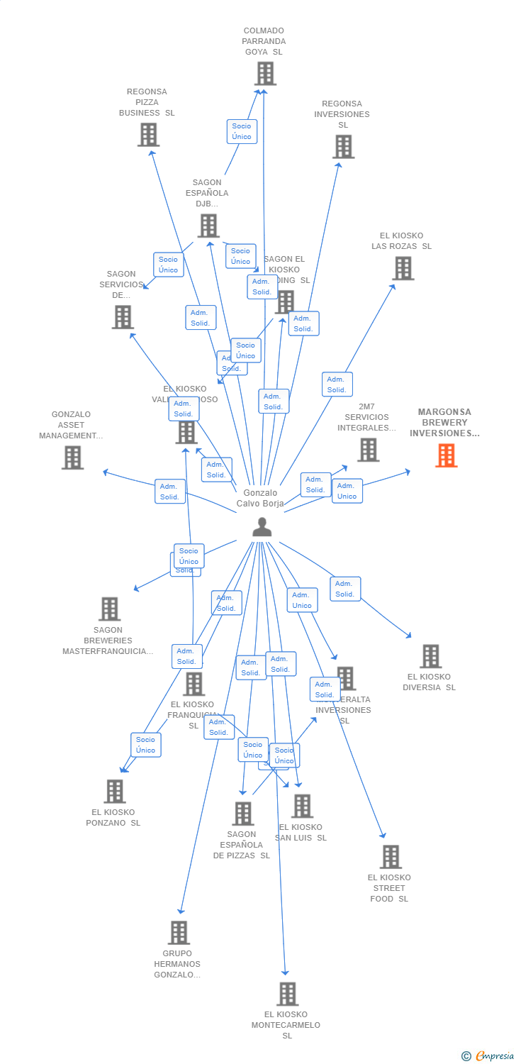 Vinculaciones societarias de MARGONSA BREWERY INVERSIONES SL