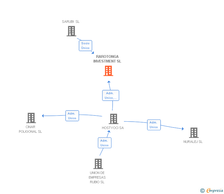 Vinculaciones societarias de RAROTONGA INVESTMENT SL