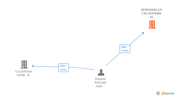 Vinculaciones societarias de RENOVABLES CALDERONA SL