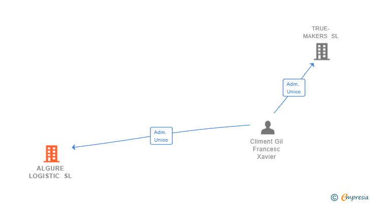 Vinculaciones societarias de ALGURE LOGISTIC SL