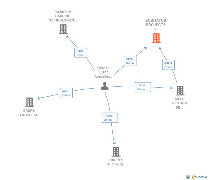 Vinculaciones societarias de EQUITATUS PROJECTS SL
