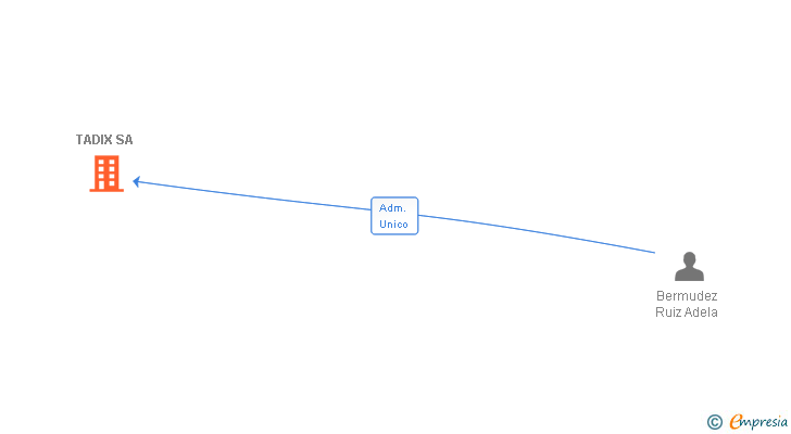 Vinculaciones societarias de TADIX SA