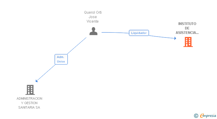 Vinculaciones societarias de INSTITUTO DE ASISTENCIA SANITARIA SA