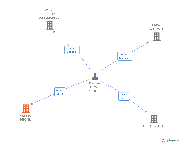 Vinculaciones societarias de NIMBUS 2000 SL