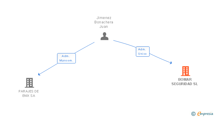 Vinculaciones societarias de BOMAR SEGURIDAD SL